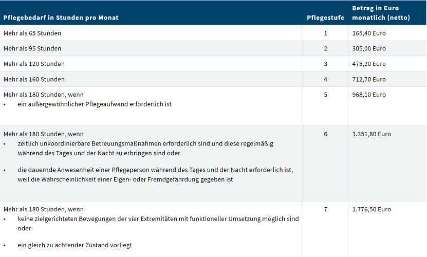 Quelle: https://www.oesterreich.gv.at/themen/soziales/pflege/4/Seite.360516.html